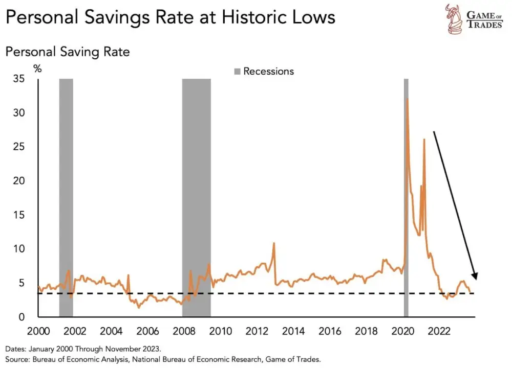 Personal savings rates have collapsed