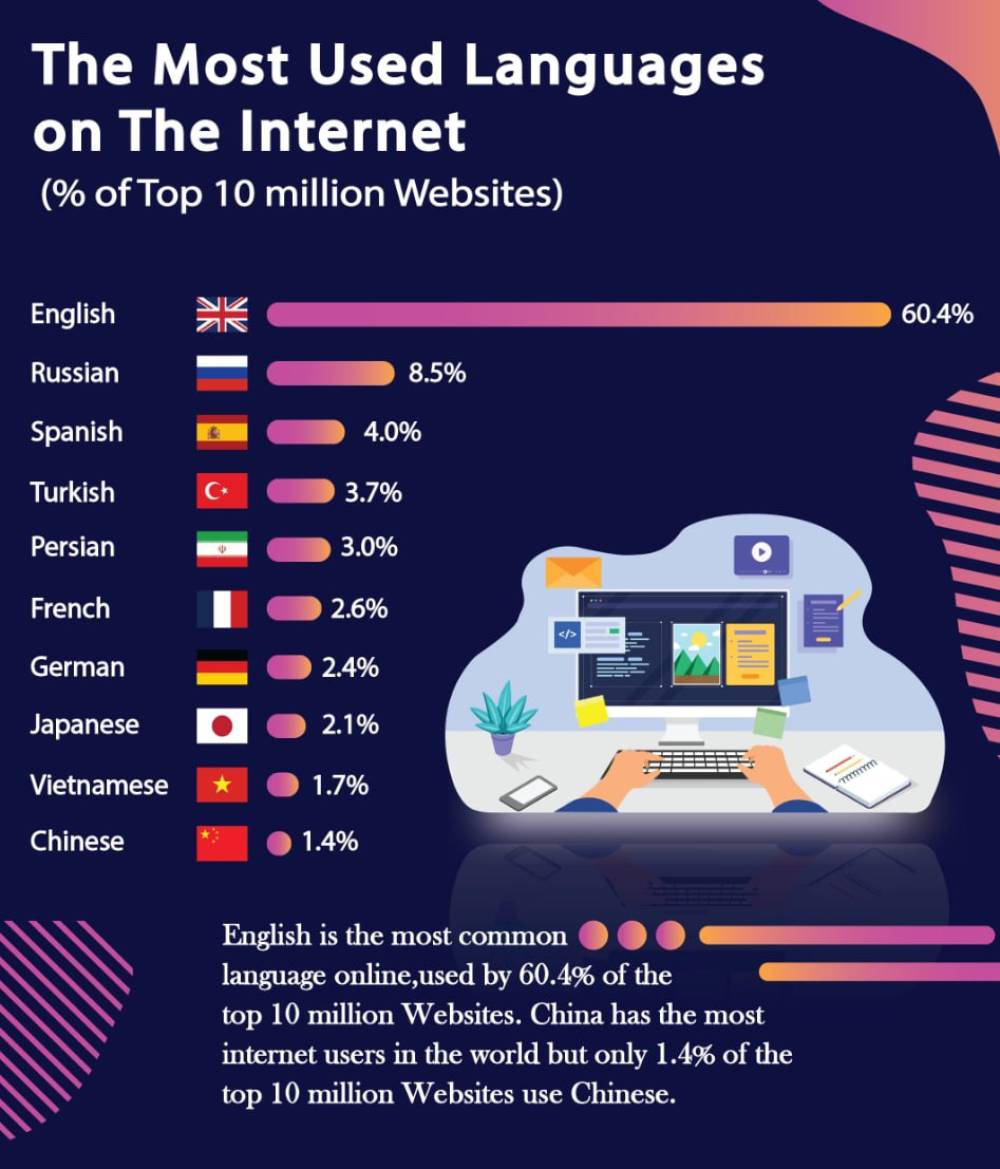 Most used languages ​​on the Internet