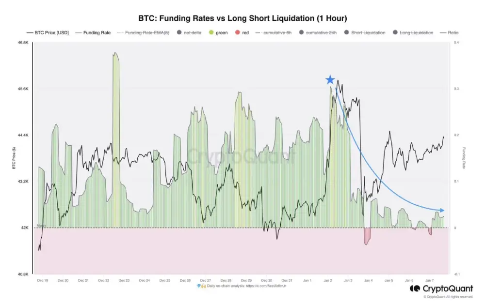 Following the major liquidation of long positions