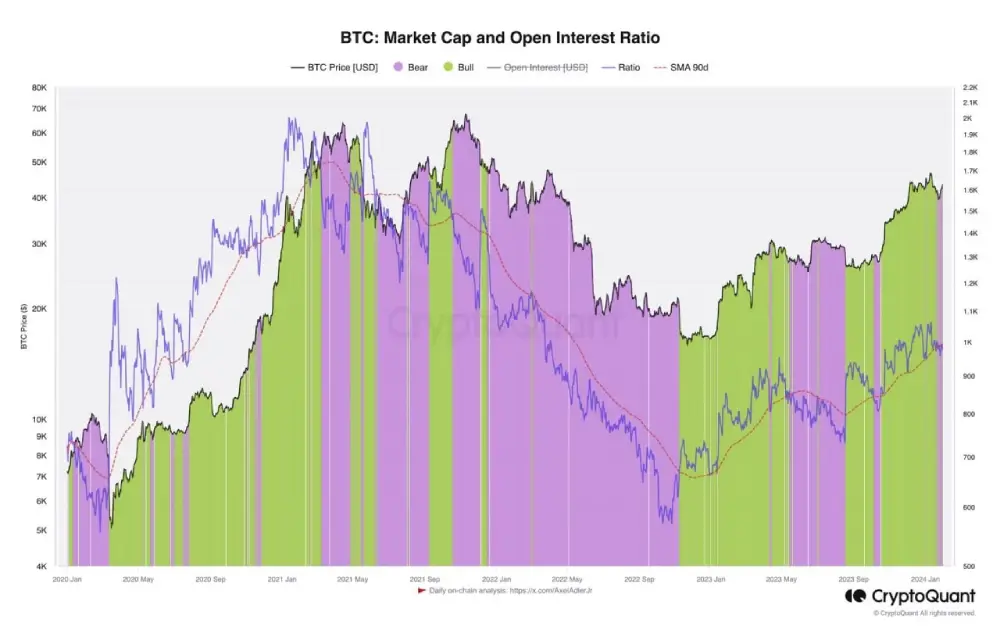 The ratio: Market Cap and Open Interest reflects t