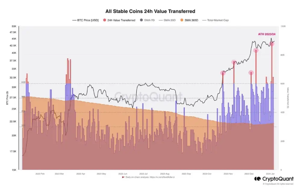 On January 3, the ATH of stablecoin market inflows for 2023/24 was reached