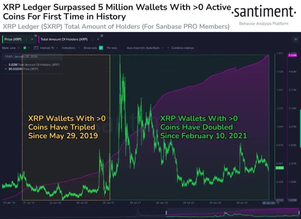 sentiment #XRPLedger currently has 5.02 million individual wallets holding