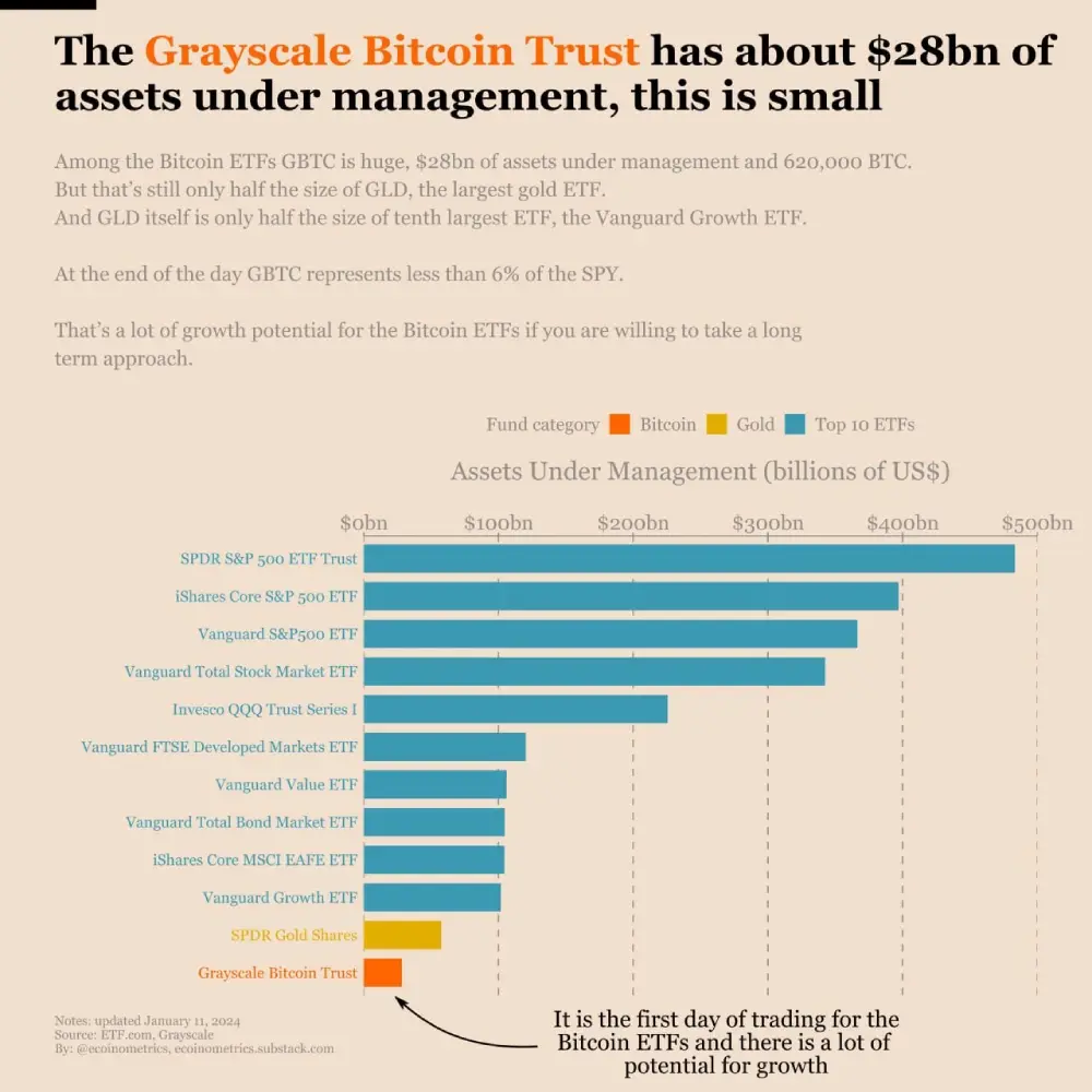 The total trading volume of spot Bitcoin ETFs exceeded $1 billion