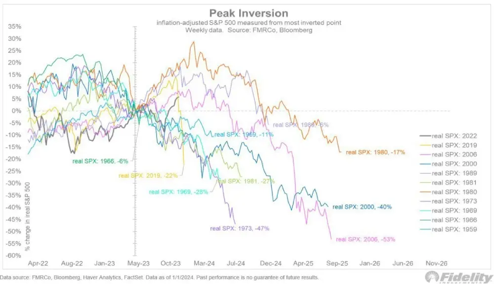 Inflation-adjusted S&P 500