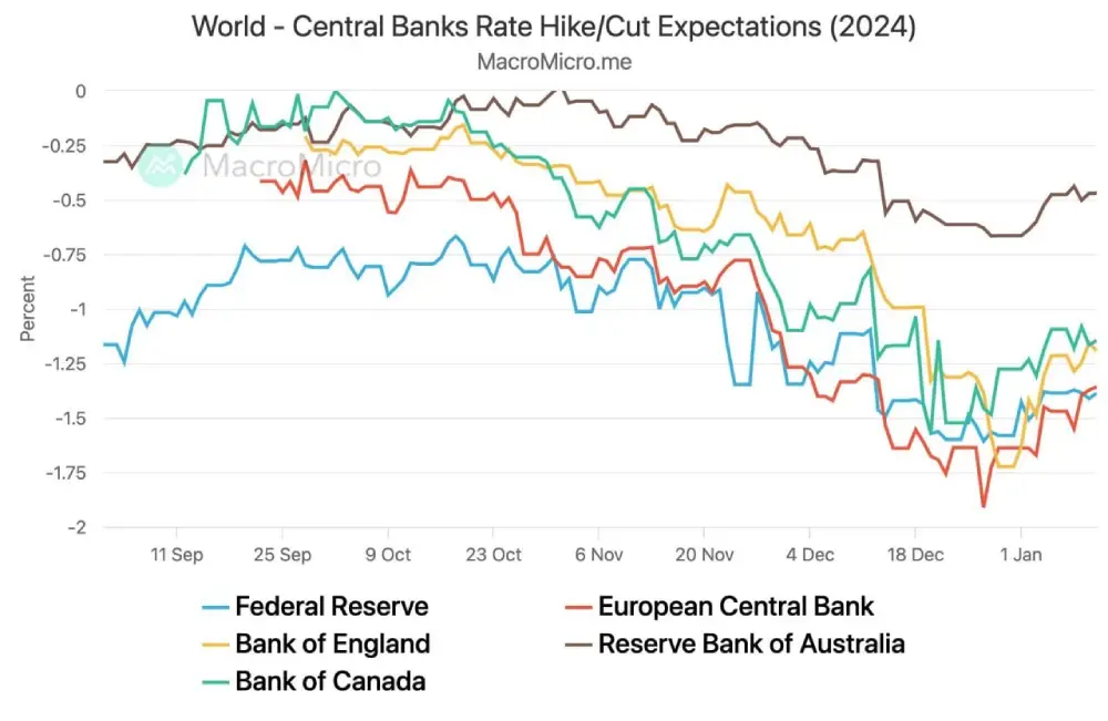 The market now expects smaller rate cuts from major central banks.