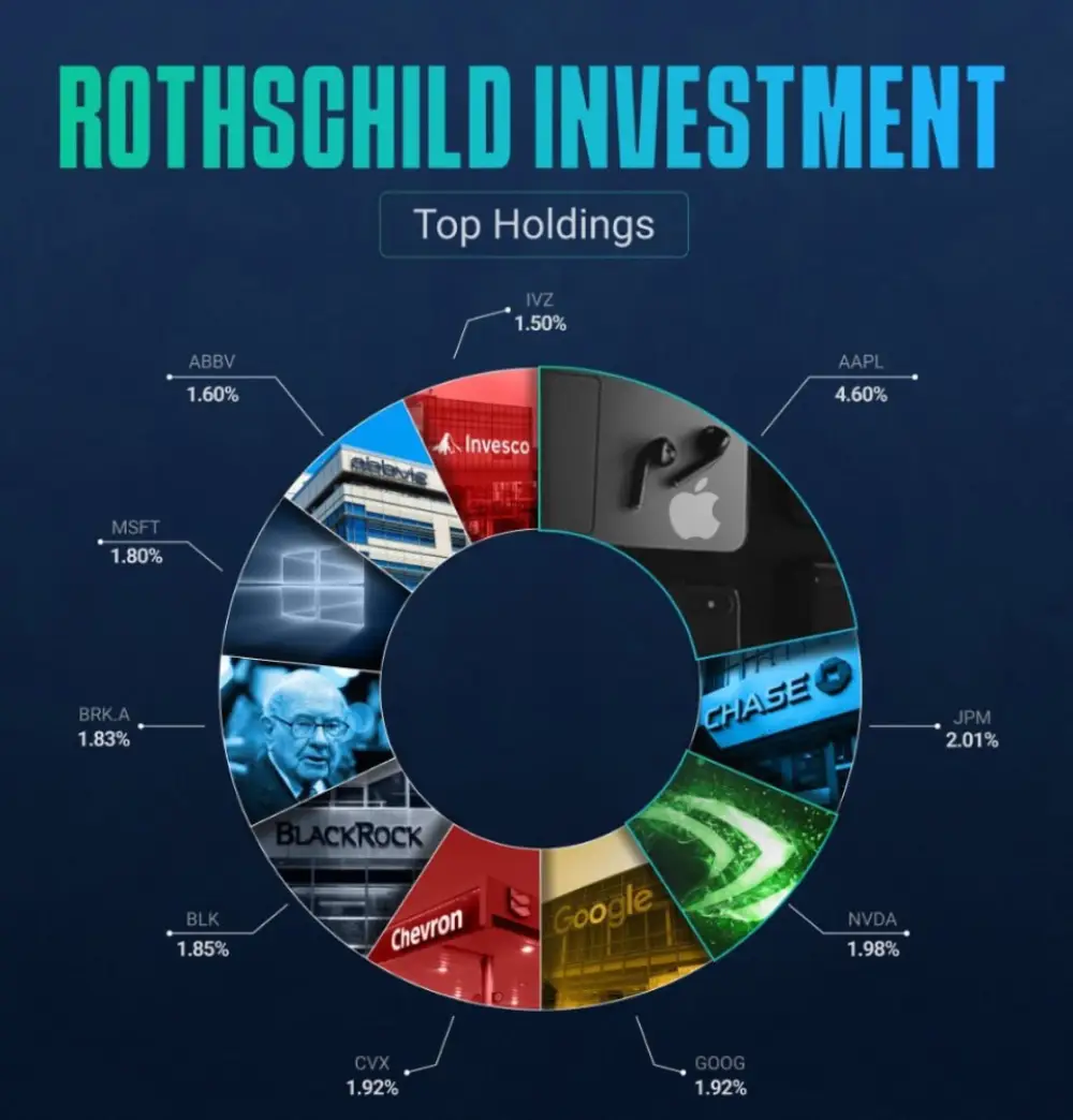 Rothschild Investment,