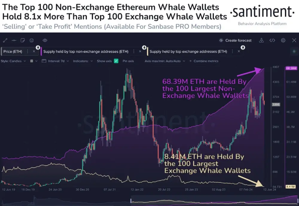 The top 100 Ethereum wallets on exchanges recently dropped
