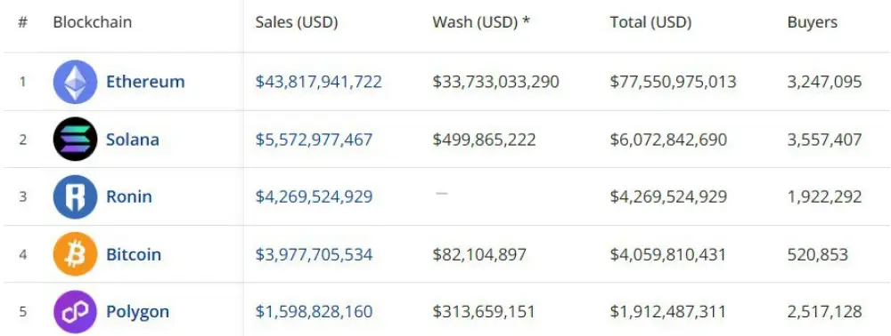 Even though Bitcoin-based NFTs top the charts in 30-day volumes