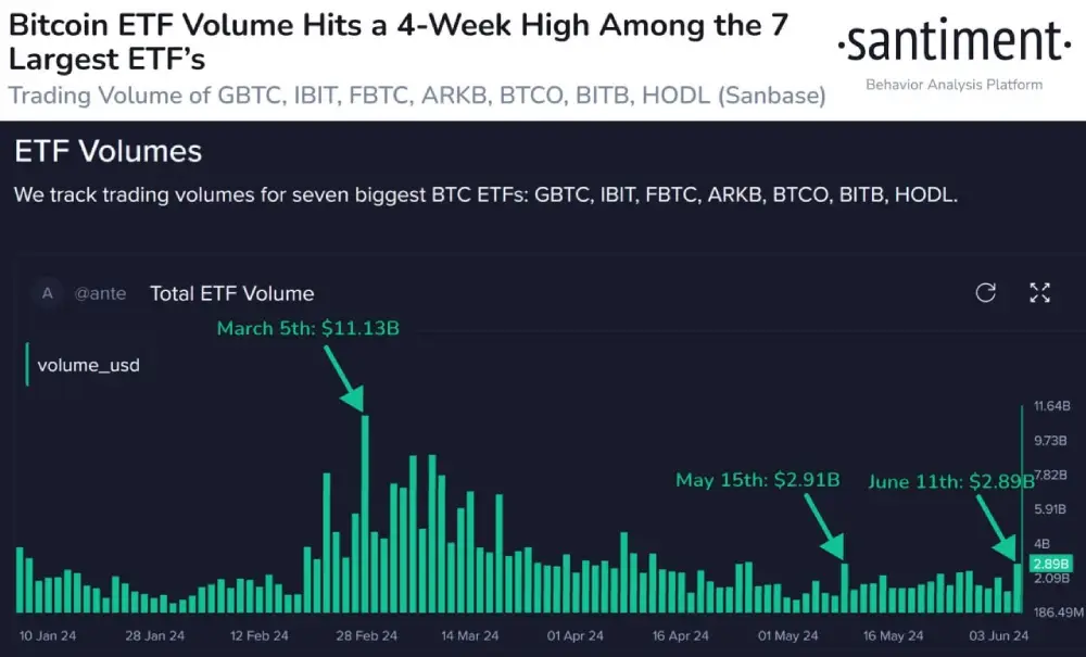 Bitcoin ETF volume jumped to its highest level since May 15