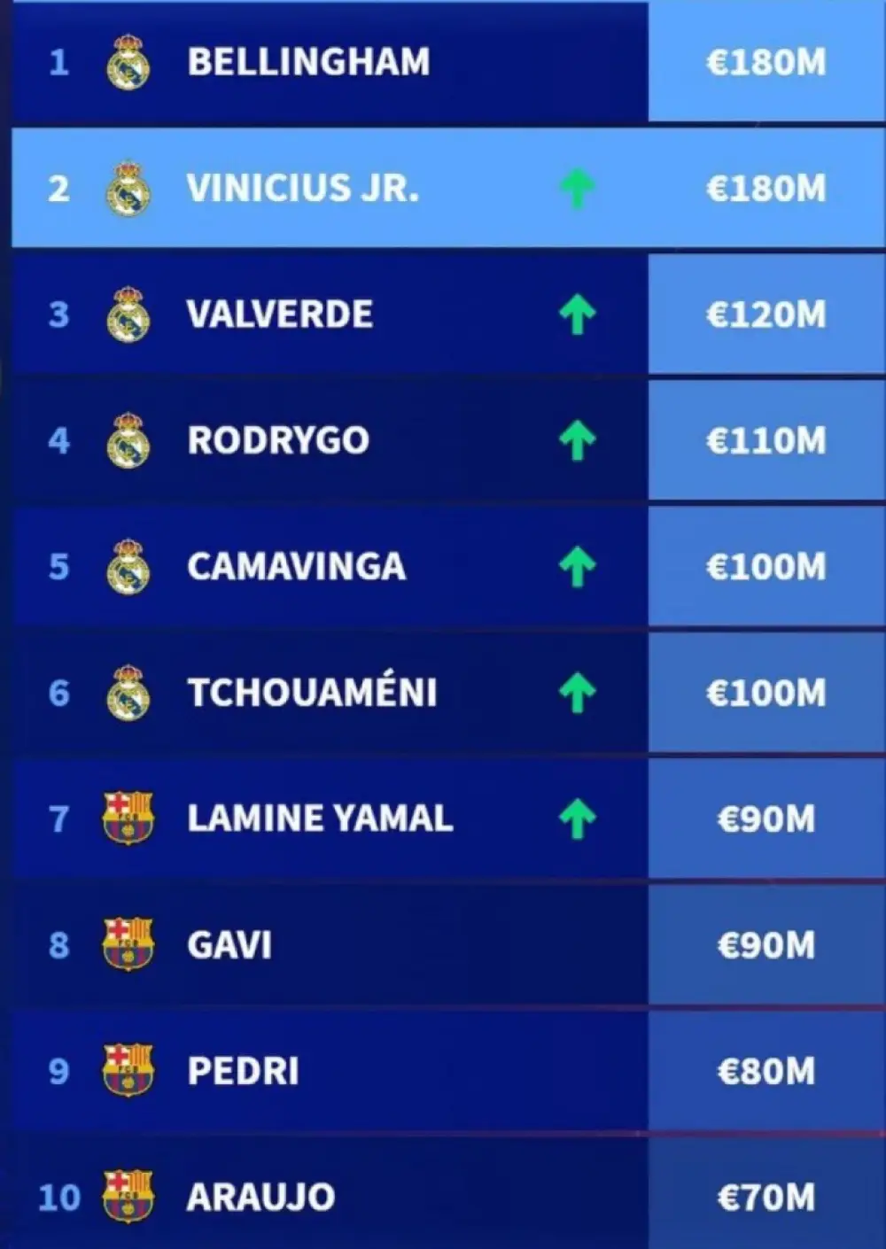 The most expensive La Liga players