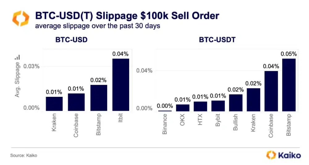 Slippage (the difference between the expected and actual price of a trade)