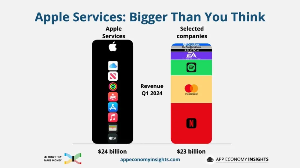 Apple services are more than you think.