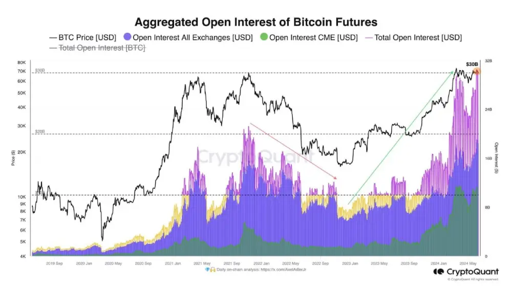 Futures open interest rose to more than $30 billion