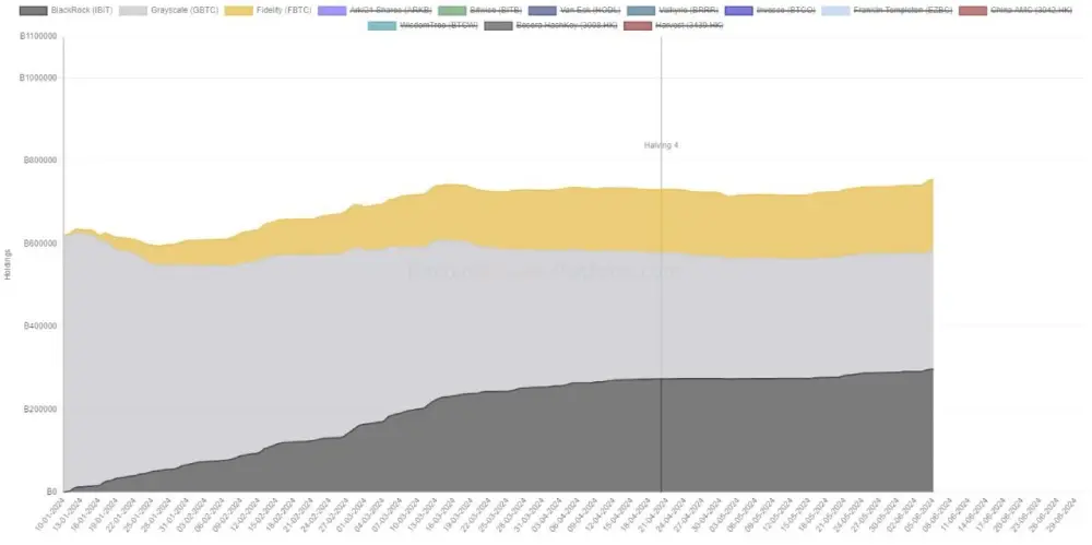 Grayscale, Fidelity and BlackRock