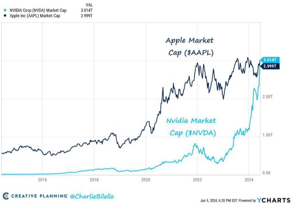 10 years ago, Apple's market value was 53 times higher than Nvidia's