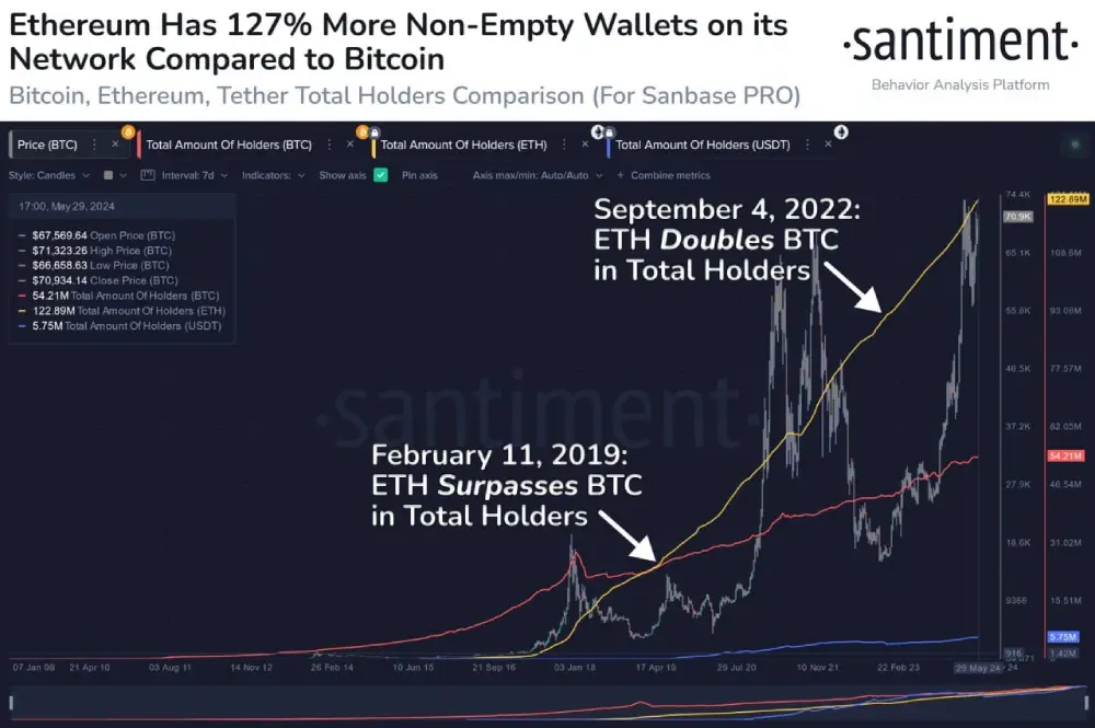 While Bitcoin's market value is 1.41 T