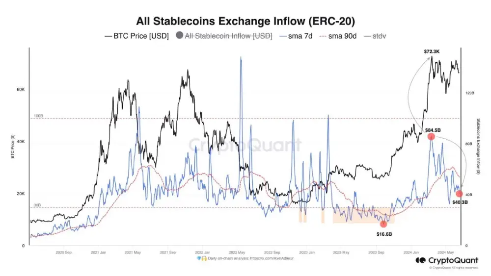 Analyst: The average incoming volume of all stable coins