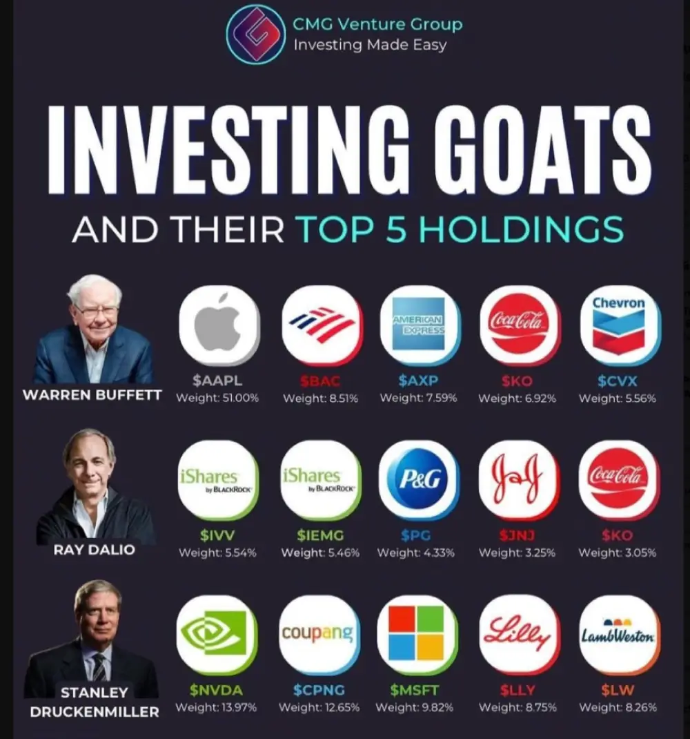 Top 5 holdings of famous investors