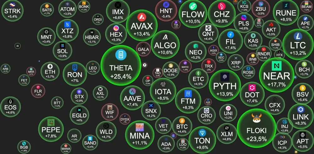 #BTC – $72 328  +4.4%BTC #dominance - 54.14%.