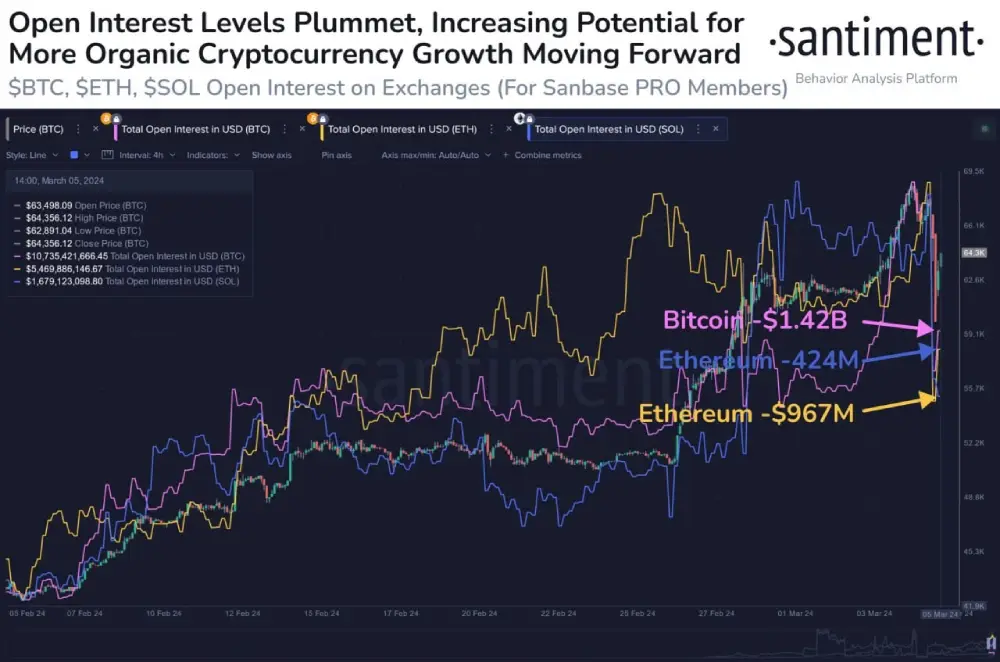 sentiment Total exchange open interest for #Bitcoin, #Ethereum and #Solana