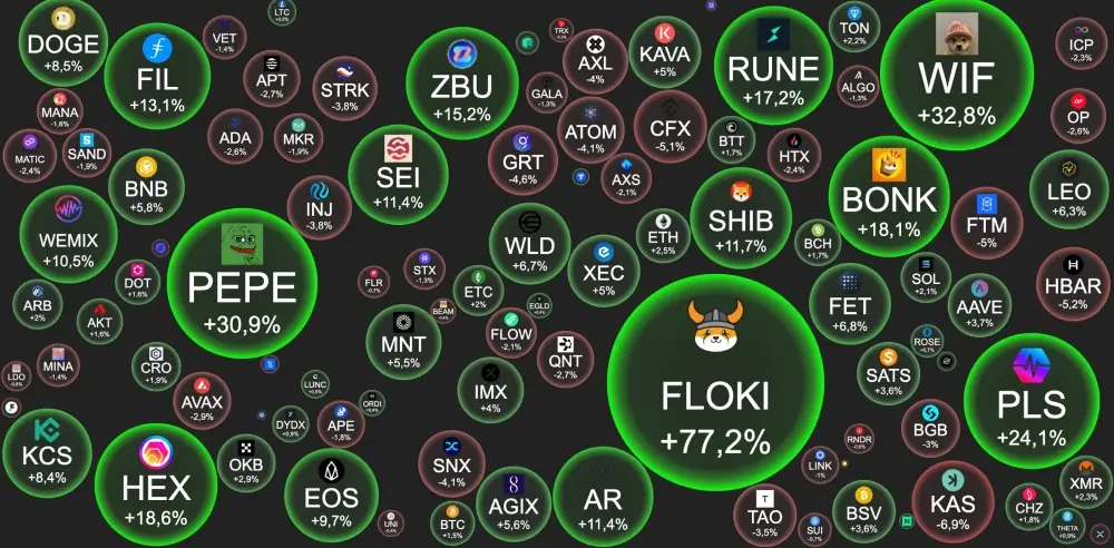 #BTC – $68 114  +0.8%.BTC #dominance - 53.51%.