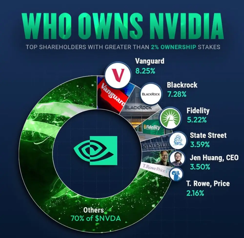 Top holders of Nvidia $NVDA