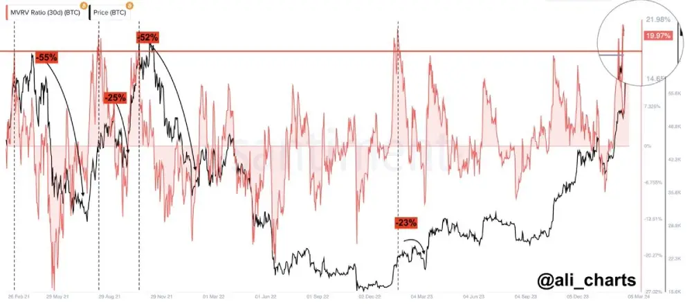 Analyst: #Bitcoin MVRV indicator is at 19.57%