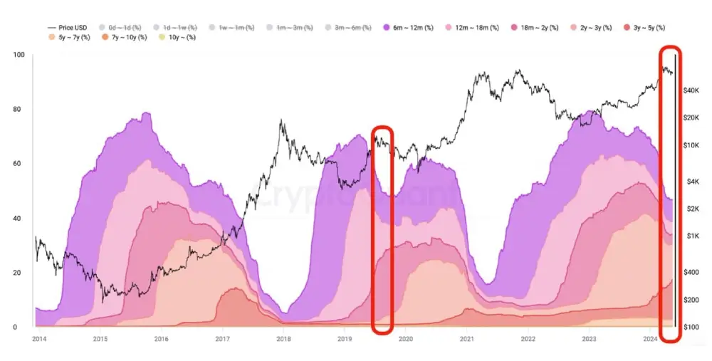 We see signs that not only long-term holders (7+ years)