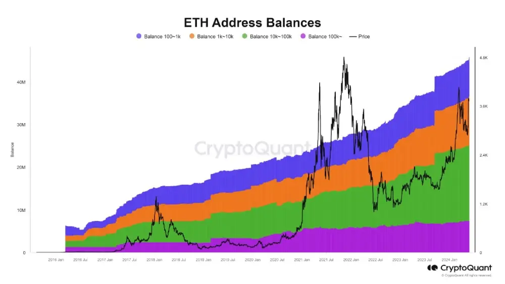 This graph shows a growing trend in the number of addresses