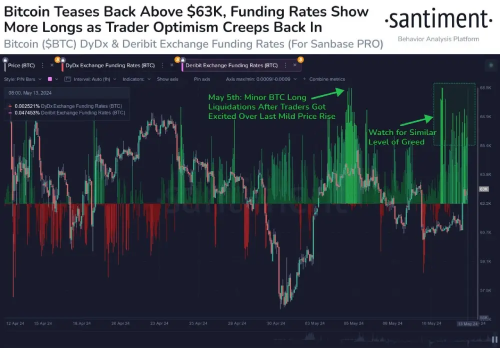 sentiment #Bitcoin funding rate is growing