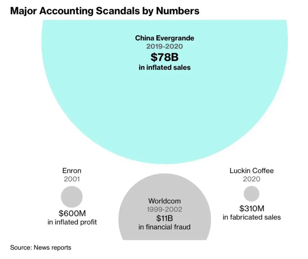 Evergrande is accused of fraud totaling $78 billion