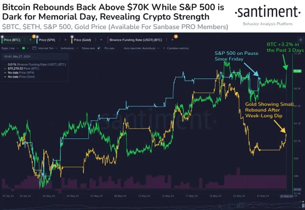 sentiment  #Bitcoin breached the $70K mark again