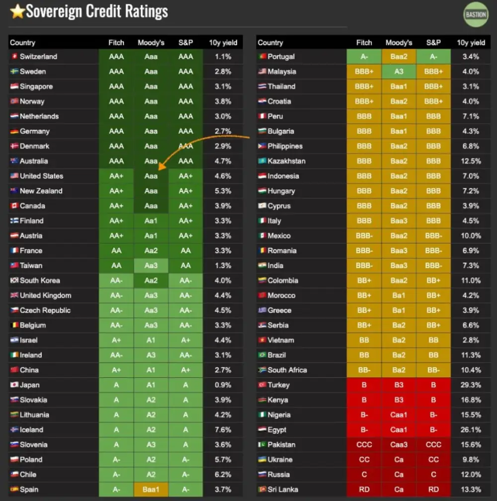 Moody's changed the US credit rating to negative