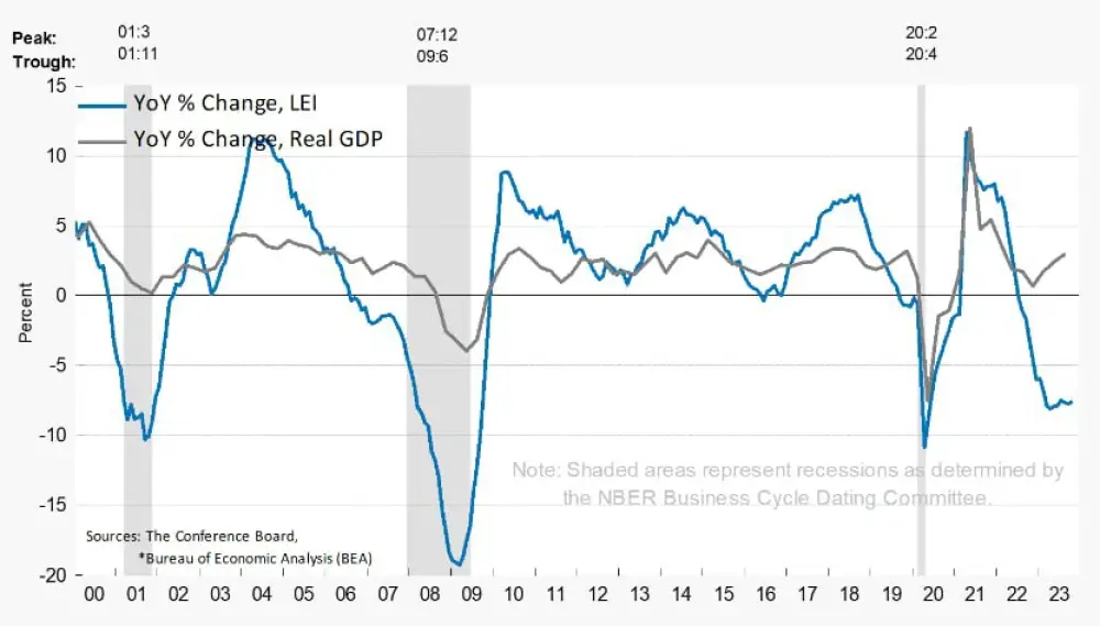 The index of leading economic indicators