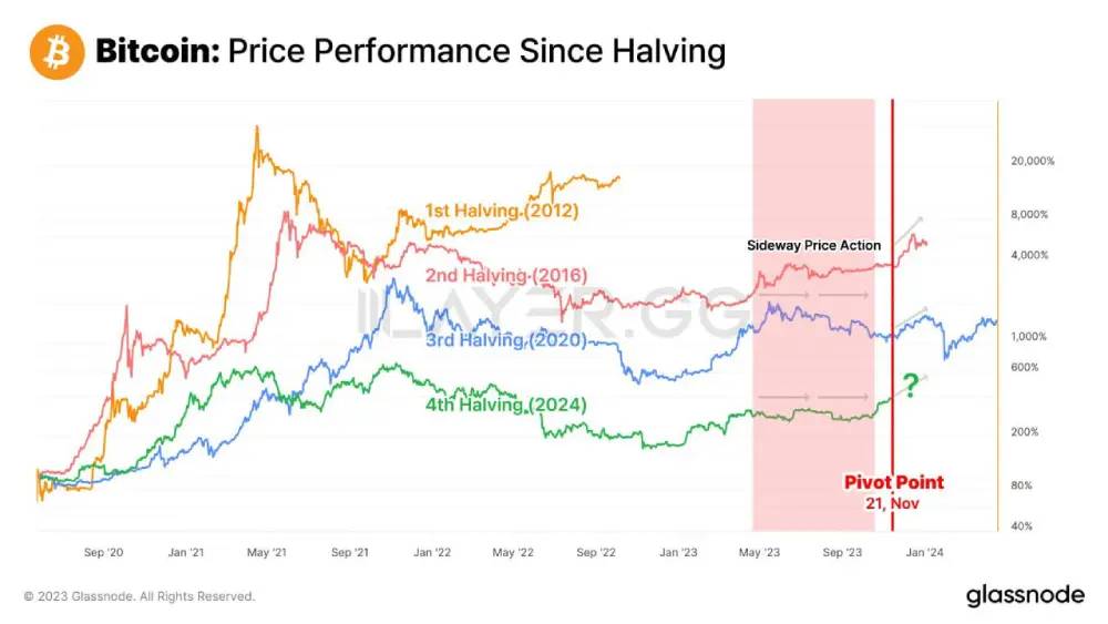 Analyst: #Bitcoin's recent price action