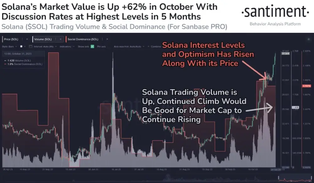 santiment : In October #Solana...