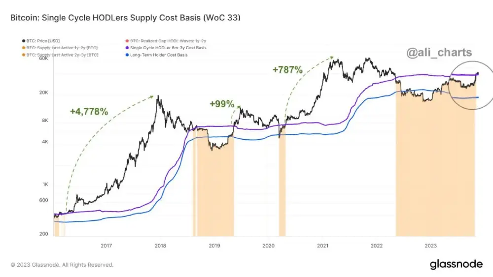 #Bitcoin recently crossed the 6-month and 3-year