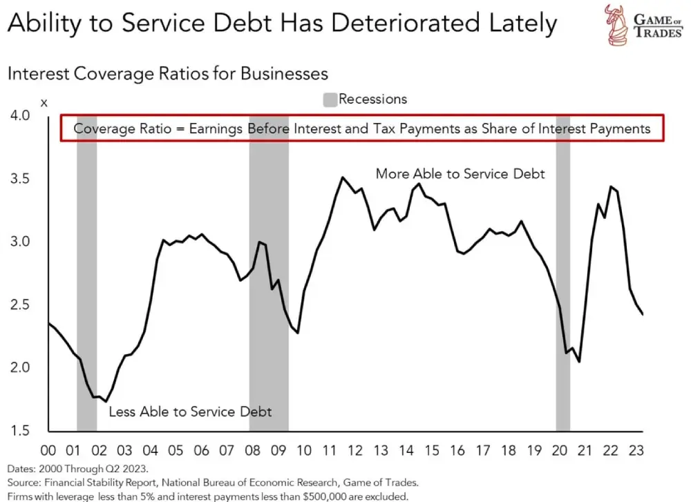 The ability of enterprises to repay their debts has decreased significantly