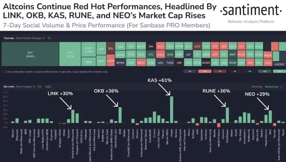 The market value of most of the 100 largest crypto assets