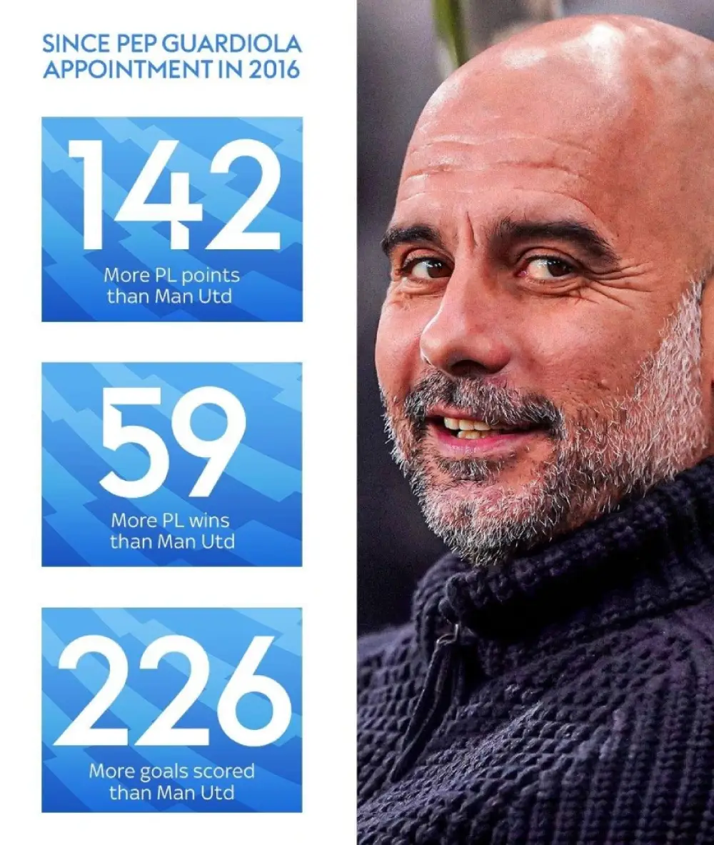 Since Pep Guardiola's appointment in 2016: