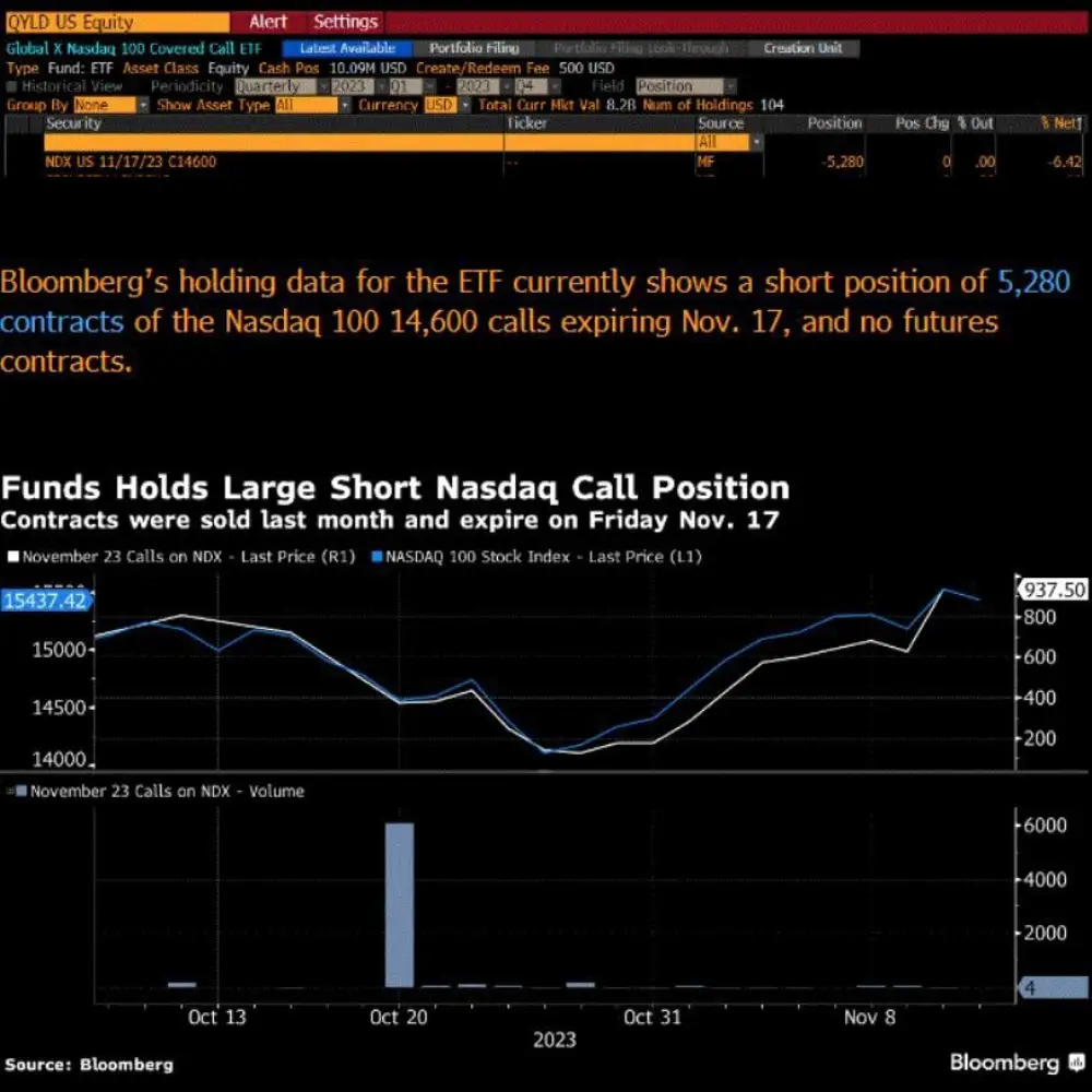 There is a large Nasdaq short call position at 14600