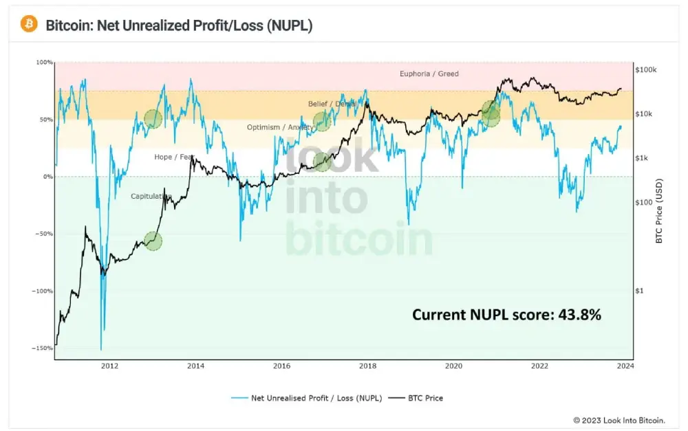 #Bitcoin NUPL breaking +50%