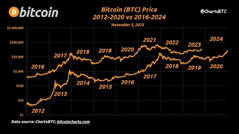 Comparing the trajectory of the #Bitcoin