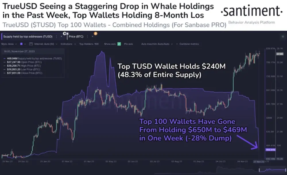 sentiment  The top 100 #TrueUSD wallets have shed 27.8%