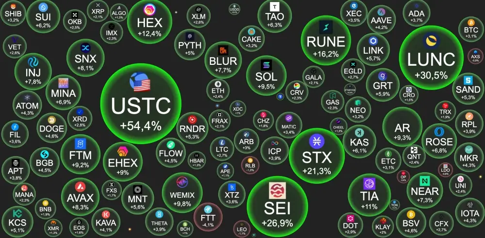 BTC – $38 141   +3.2 %.Altseason index 43