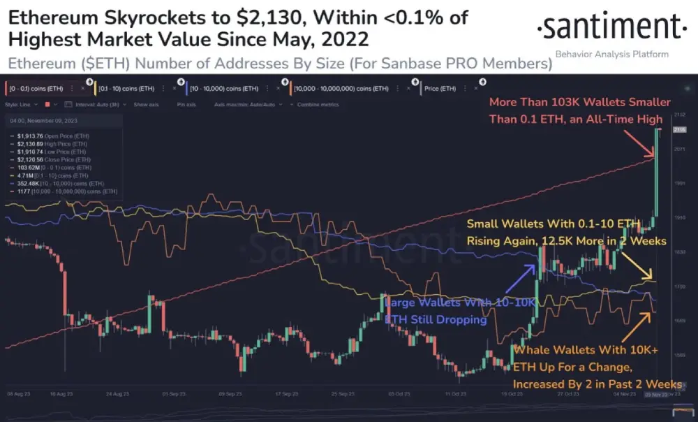 sentimentfeed  #Ethereum market value jumped +38%