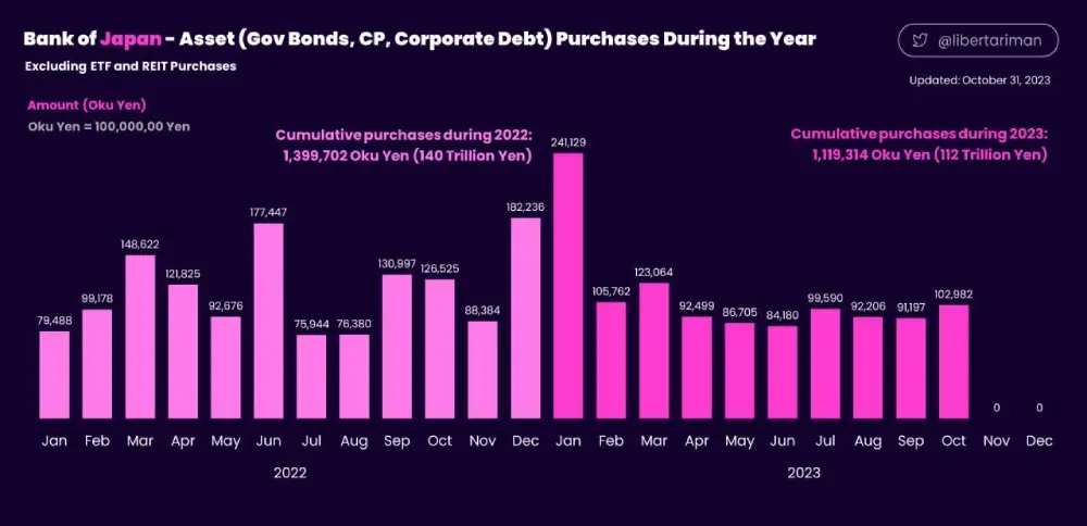 Asset purchases by the Bank of Japan during the year