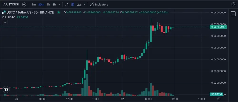 Why did the $USTC rate increase by 300%?