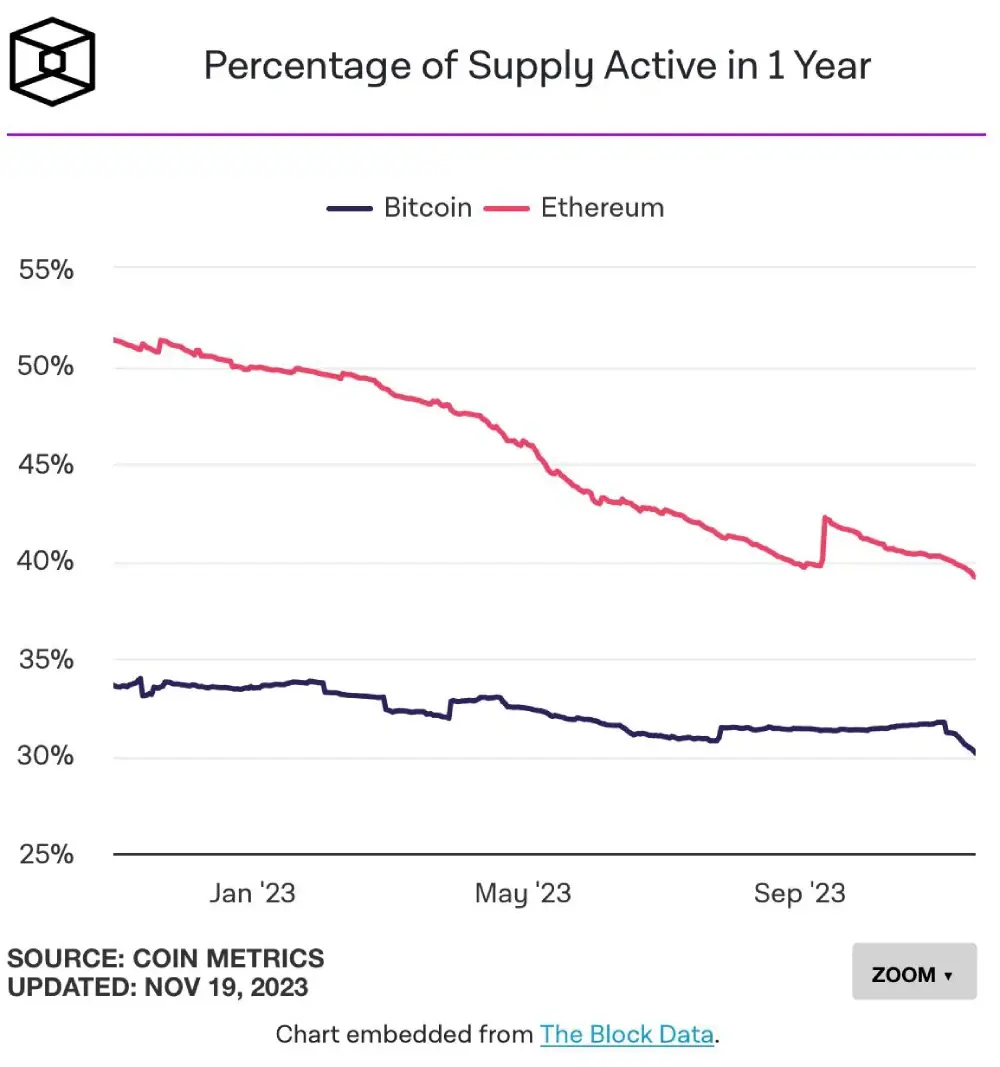 The Block: the percentage of BTC and ETH changing hands has fallen to a record low