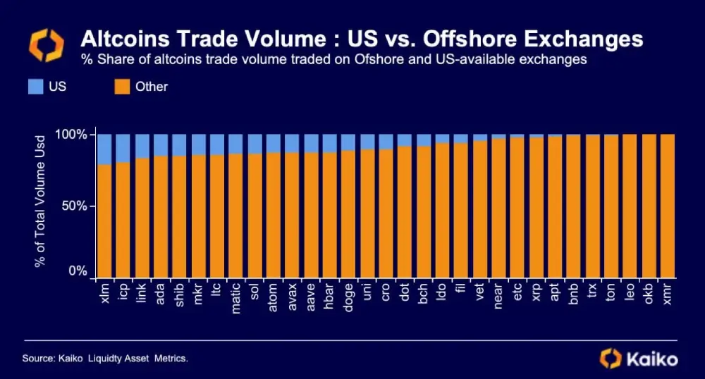 Just 2.5% of global XRP volume is traded on US exchanges